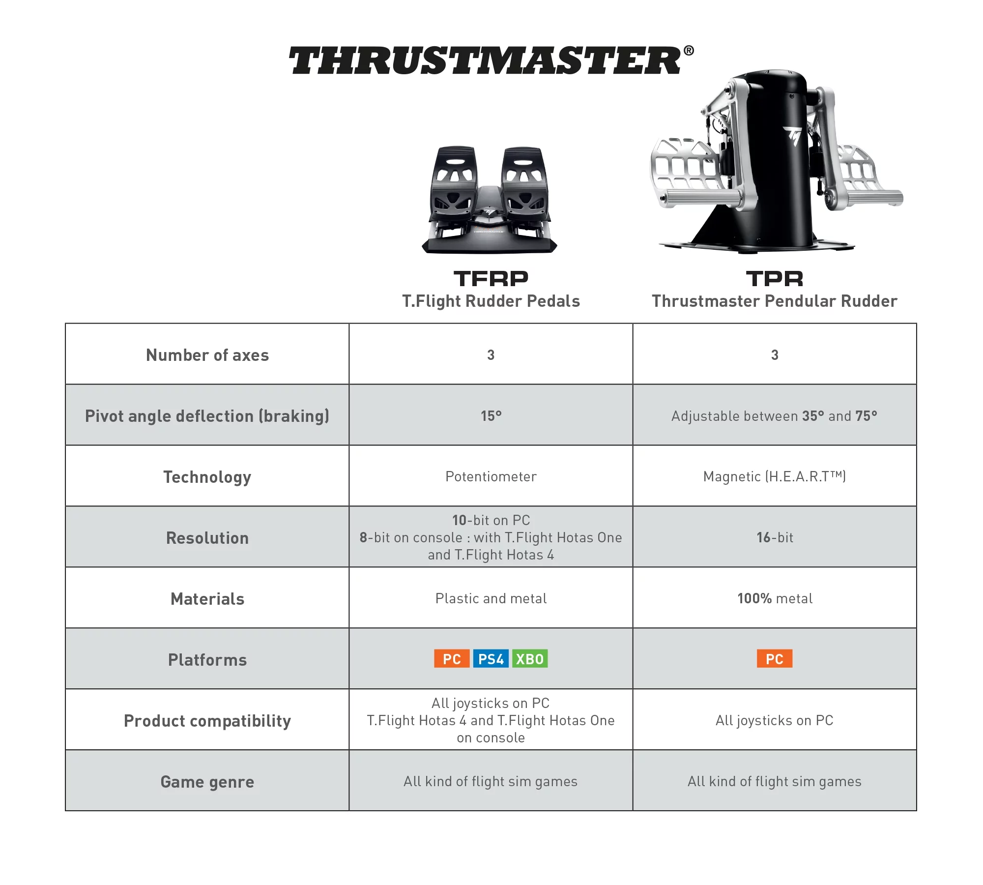 Pédales de direction Thrustmaster T.Flight 2025.